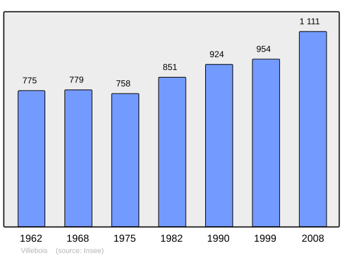 Fayl:Population - Municipality code 01444.svg