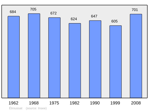 Fayl:Population - Municipality code 03112.svg