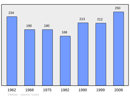 Fayl:Population - Municipality code 07077.svg
