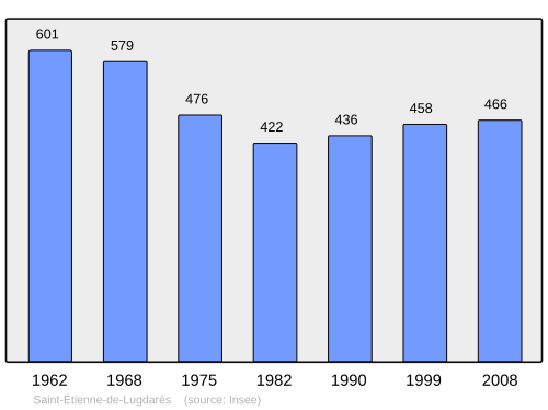 Fayl:Population - Municipality code 07232.svg