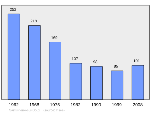 Fayl:Population - Municipality code 07285.svg