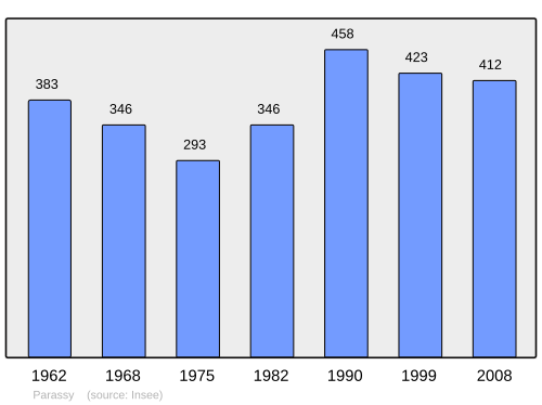 Fayl:Population - Municipality code 18176.svg