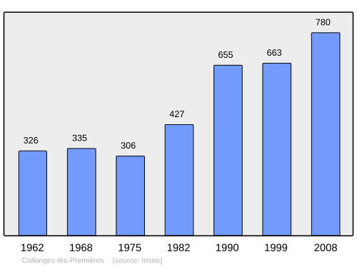 Fayl:Population - Municipality code 21183.svg