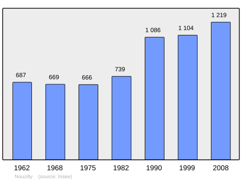 Fayl:Population - Municipality code 37175.svg