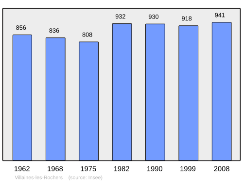 Fayl:Population - Municipality code 37271.svg