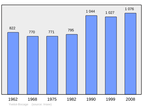 Fayl:Population - Municipality code 50648.svg