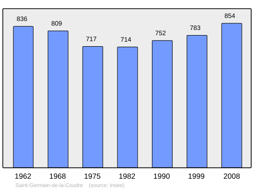 Fayl:Population - Municipality code 61394.svg