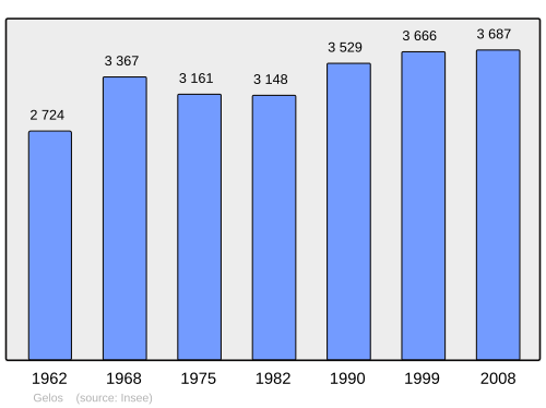 Fayl:Population - Municipality code 64237.svg