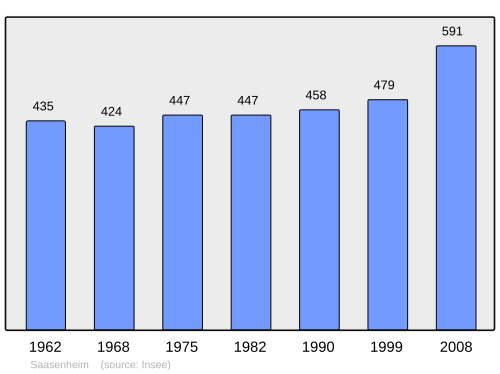 Fayl:Population - Municipality code 67422.svg