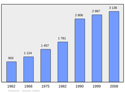 Fayl:Population - Municipality code 73300.svg