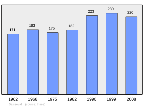 Fayl:Population - Municipality code 80723.svg