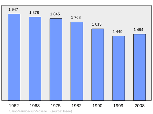 Fayl:Population - Municipality code 88426.svg
