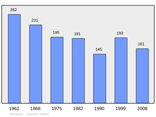 Fayl:Population - Municipality code 03308.svg