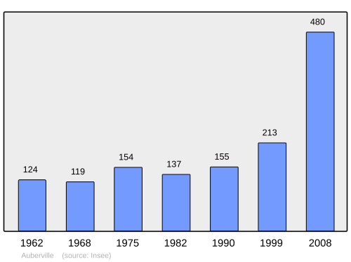 Fayl:Population - Municipality code 14024.svg