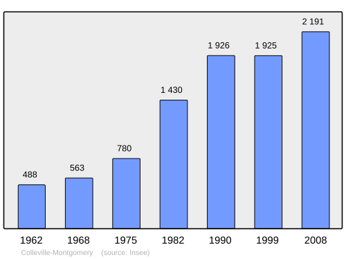 Fayl:Population - Municipality code 14166.svg