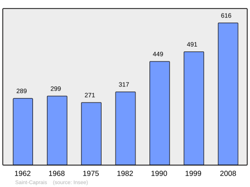 Fayl:Population - Municipality code 18201.svg