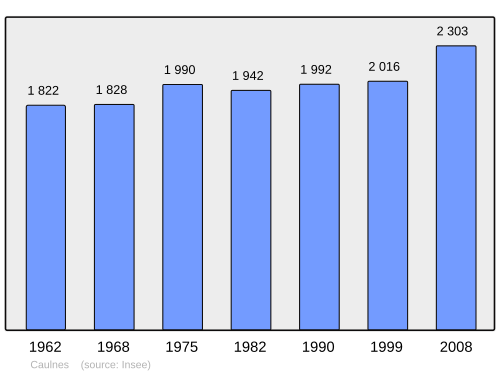 Fayl:Population - Municipality code 22032.svg