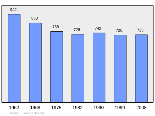 Fayl:Population - Municipality code 22345.svg