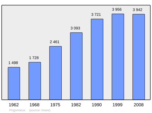 Fayl:Population - Municipality code 24340.svg