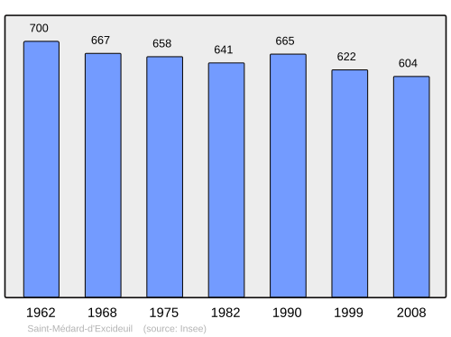 Fayl:Population - Municipality code 24463.svg