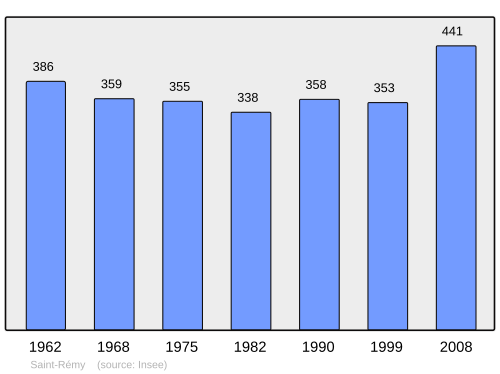 Fayl:Population - Municipality code 24494.svg