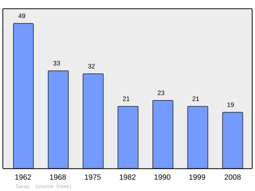 Fayl:Population - Municipality code 25533.svg