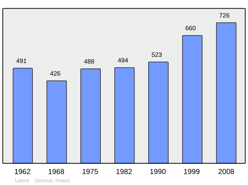 Fayl:Population - Municipality code 28206.svg