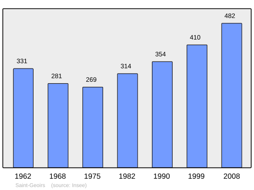 Fayl:Population - Municipality code 38387.svg