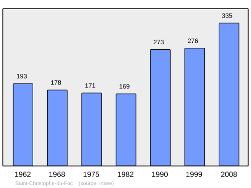 Fayl:Population - Municipality code 50454.svg