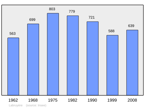 Fayl:Population - Municipality code 60332.svg