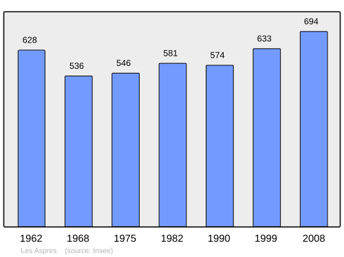 Fayl:Population - Municipality code 61422.svg