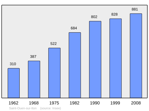 Fayl:Population - Municipality code 61440.svg