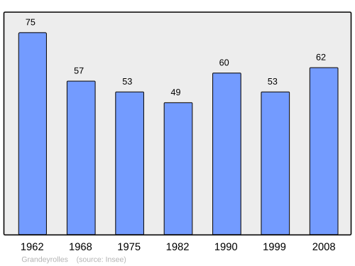 Fayl:Population - Municipality code 63172.svg