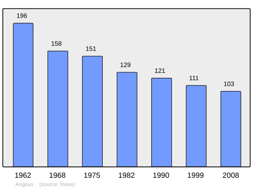 Fayl:Population - Municipality code 64025.svg