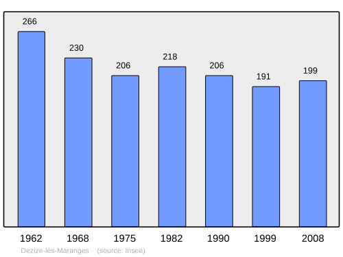 Fayl:Population - Municipality code 71174.svg