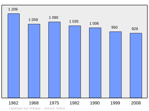 Fayl:Population - Municipality code 88266.svg