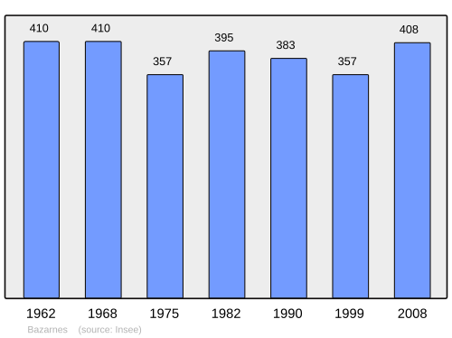 Fayl:Population - Municipality code 89030.svg