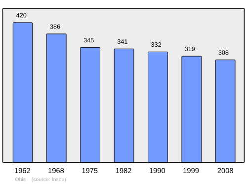 Fayl:Population - Municipality code 02567.svg