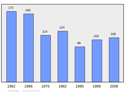 Fayl:Population - Municipality code 07062.svg