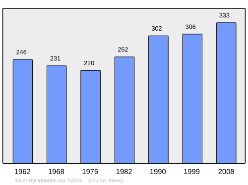 Fayl:Population - Municipality code 21575.svg