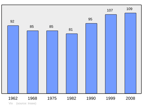 Fayl:Population - Municipality code 21711.svg