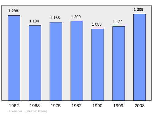 Fayl:Population - Municipality code 22178.svg