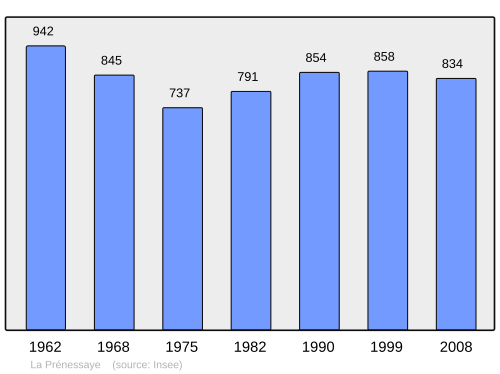 Fayl:Population - Municipality code 22255.svg