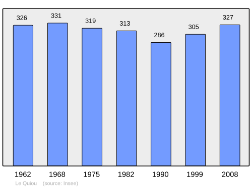 Fayl:Population - Municipality code 22263.svg