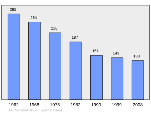 Fayl:Population - Municipality code 23050.svg