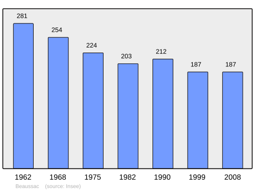 Fayl:Population - Municipality code 24033.svg