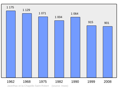 Fayl:Population - Municipality code 24214.svg