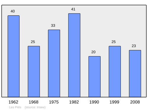 Fayl:Population - Municipality code 26255.svg