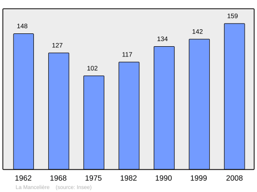 Fayl:Population - Municipality code 28231.svg