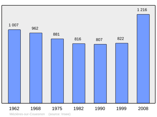 Fayl:Population - Municipality code 35178.svg